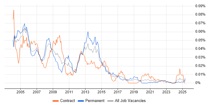 Job vacancy trend for Intelligent Network in England Job vacancy trend for Intelligent Network in England