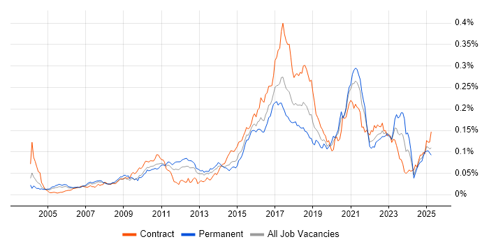 Job vacancy trend for IntelliJ in England Job vacancy trend for IntelliJ in England