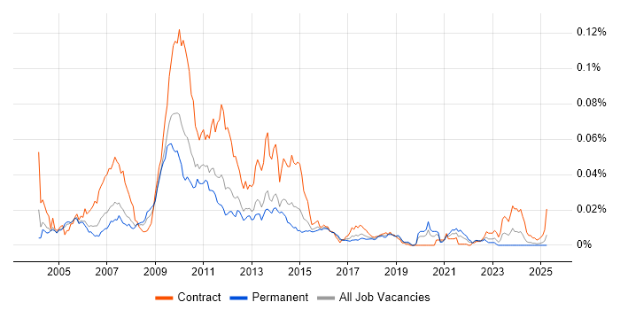 Job vacancy trend for IntelliMatch in England