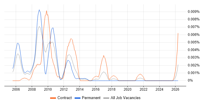 Interaction Architect job vacancy trend in England