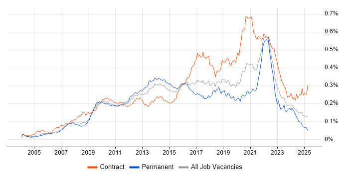 Job vacancy trend for Interaction Design in England