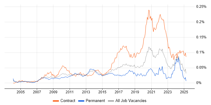 Job vacancy trend for Interaction Designer in England Job vacancy trend for Interaction Designer in England