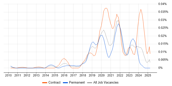 Job vacancy trend for Interactive Application Security Testing in England Job vacancy trend for Interactive Application Security Testing in England