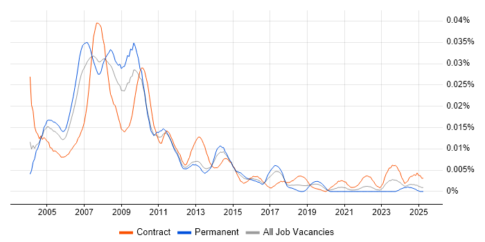 Job vacancy trend for Interactive Designer in England Job vacancy trend for Interactive Designer in England