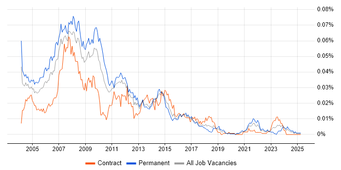 Job vacancy trend for Interactive Media in England Job vacancy trend for Interactive Media in England