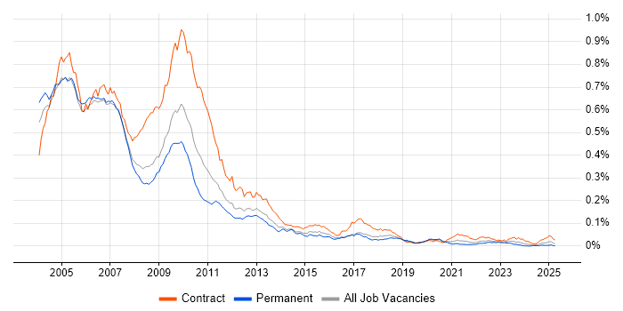 Job vacancy trend for Interest Rate Derivative in England