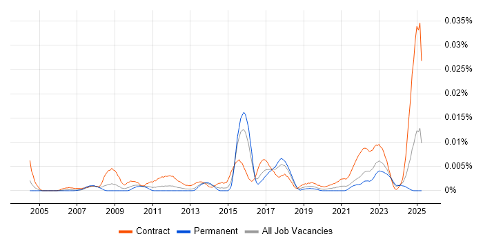 Job vacancy trend for Interface Catalogue in England Job vacancy trend for Interface Catalogue in England