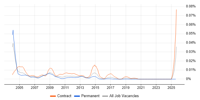 Job vacancy trend for Intergraph in England