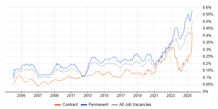 Job vacancy trend for Internal Audit in England Job vacancy trend for Internal Audit in England