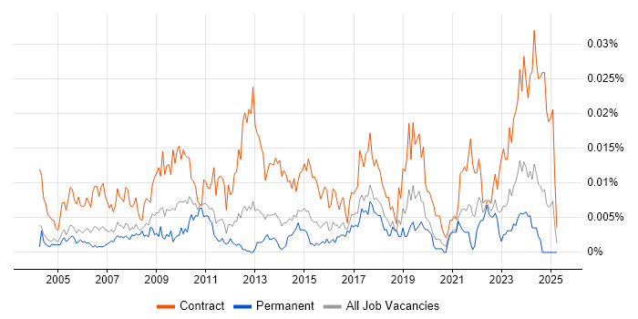Job vacancy trend for Internal Communications Manager in England Job vacancy trend for Internal Communications Manager in England