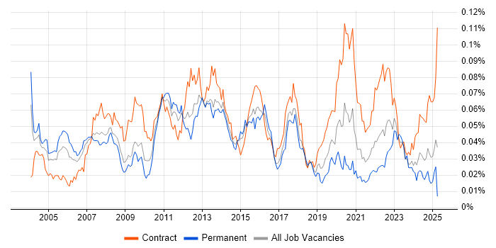 Job vacancy trend for International Banking in England