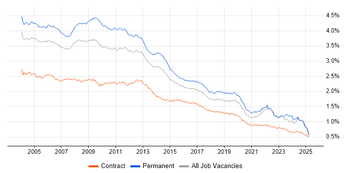 Job vacancy trend for Internet in England