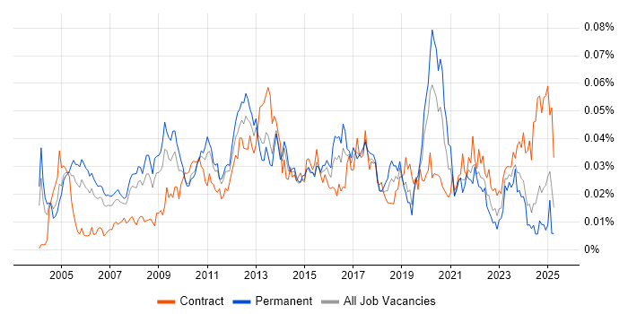 Job vacancy trend for InterSystems Cache in England Job vacancy trend for InterSystems Cache in England