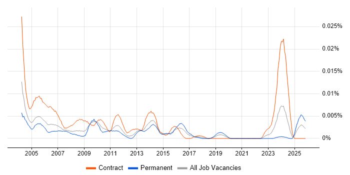 Intranet Administrator job vacancy trend in England