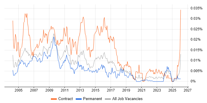 Intranet Manager job vacancy trend in England