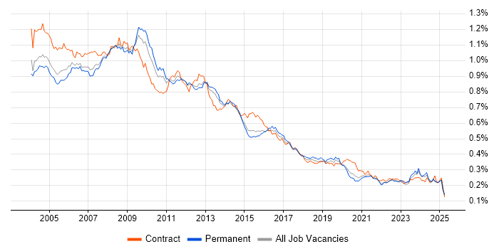 Job vacancy trend for Intranet in England Job vacancy trend for Intranet in England