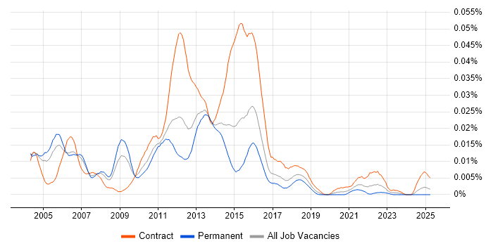 Job vacancy trend for Introscope in England