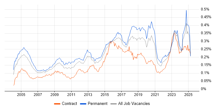 Job vacancy trend for Intrusion Detection in England Job vacancy trend for Intrusion Detection in England