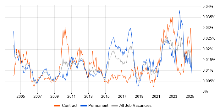 Job vacancy trend for Inventory Control in England Job vacancy trend for Inventory Control in England