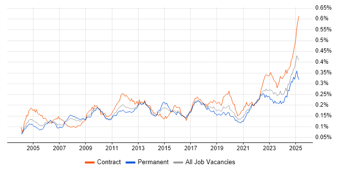 Job vacancy trend for Inventory Management in England Job vacancy trend for Inventory Management in England