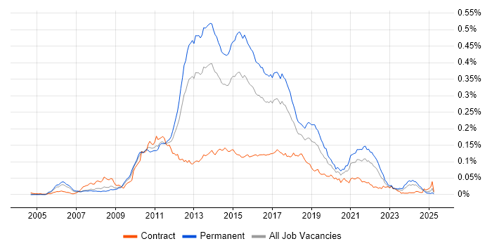 Job vacancy trend for Inversion of Control in England Job vacancy trend for Inversion of Control in England