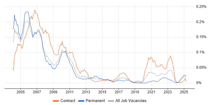 Job vacancy trend for Investment Banking C++ Developer in England Job vacancy trend for Investment Banking C++ Developer in England
