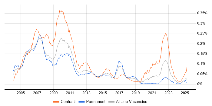 Job vacancy trend for C# Developer - Investment Banking in England