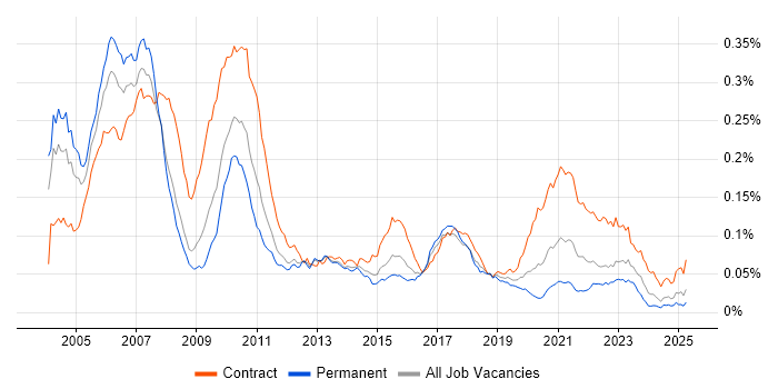 Job vacancy trend for Investment Banking Java Developer in England