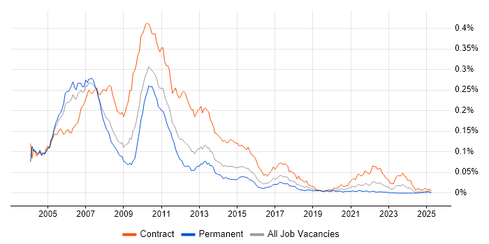 Job vacancy trend for Investment Banking Project Manager in England