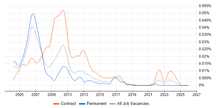 Investment Banking Systems Analyst job vacancy trend in England