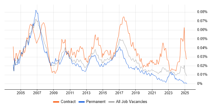 Job vacancy trend for Investment Management Business Analyst in England Job vacancy trend for Investment Management Business Analyst in England
