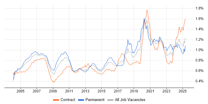 Job vacancy trend for Investment Management in England Job vacancy trend for Investment Management in England
