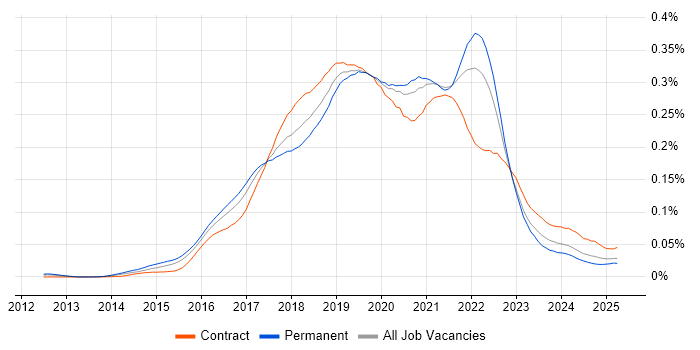 Job vacancy trend for InVision in England