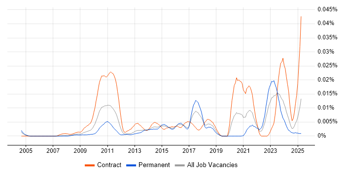 Job vacancy trend for ION Anvil in England Job vacancy trend for ION Anvil in England