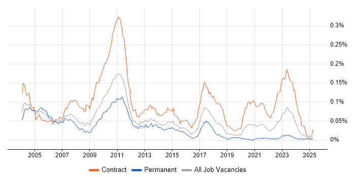 Job vacancy trend for ION MarketView in England