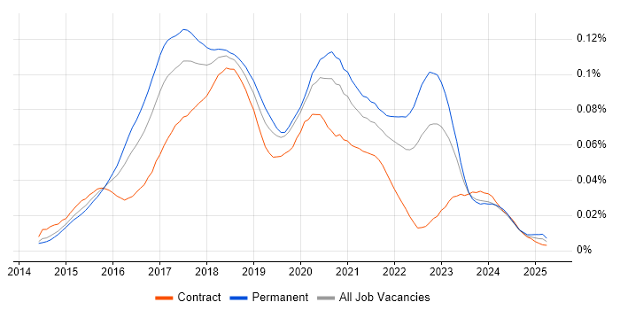 Job vacancy trend for Ionic Framework in England