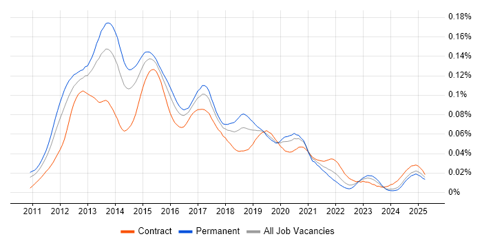 Job vacancy trend for iOS Android Developer in England