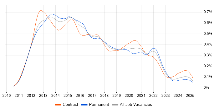 Job vacancy trend for iOS Developer in England Job vacancy trend for iOS Developer in England