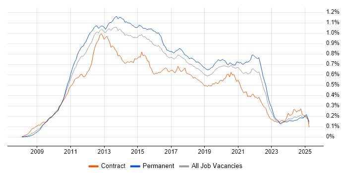Job vacancy trend for iOS Development in England Job vacancy trend for iOS Development in England