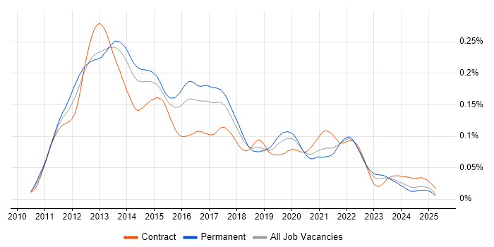 Job vacancy trend for iOS SDK in England