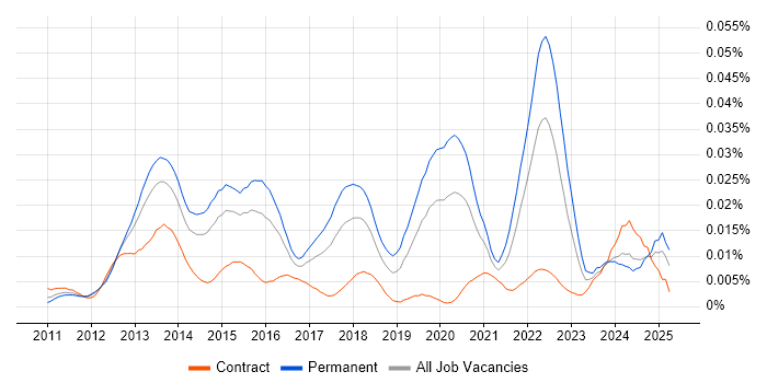 Job vacancy trend for iOS Software Engineer in England Job vacancy trend for iOS Software Engineer in England