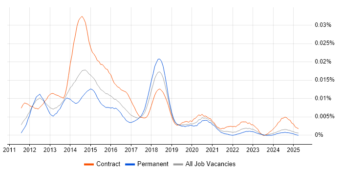 Job vacancy trend for iOS Tester in England Job vacancy trend for iOS Tester in England