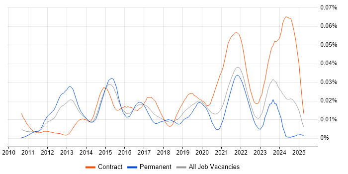 Job vacancy trend for IOS XR in England Job vacancy trend for IOS XR in England