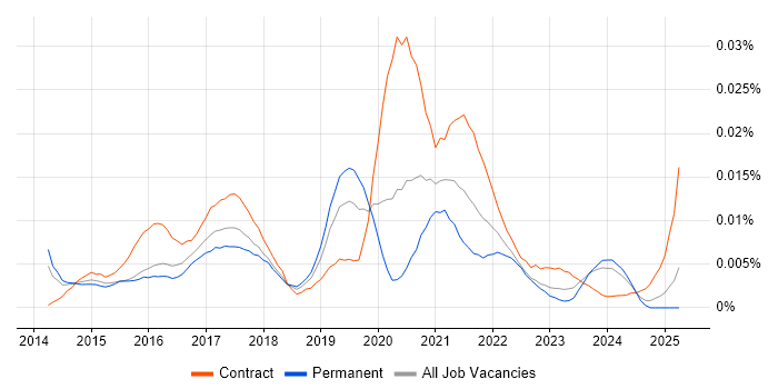 Job vacancy trend for IoT Architect in England