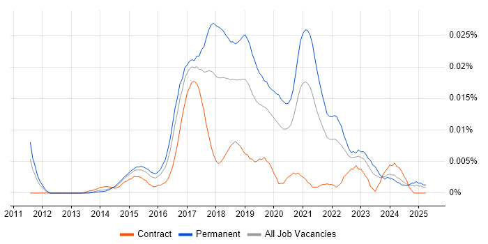 Job vacancy trend for IoT Developer in England Job vacancy trend for IoT Developer in England