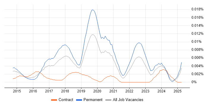 Job vacancy trend for IoT Software Engineer in England Job vacancy trend for IoT Software Engineer in England