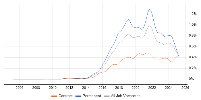 Job vacancy trend for IoT in England Job vacancy trend for IoT in England