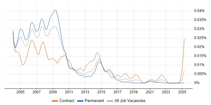 Job vacancy trend for IP Consultant in England