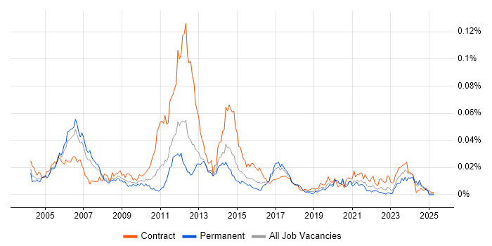 Job vacancy trend for IP Design Engineer in England Job vacancy trend for IP Design Engineer in England