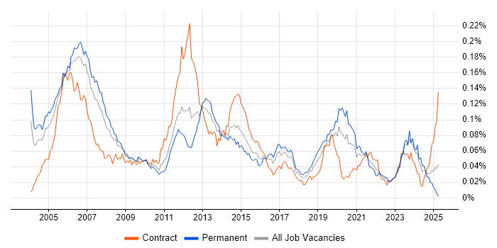 Job vacancy trend for IP Engineer in England Job vacancy trend for IP Engineer in England